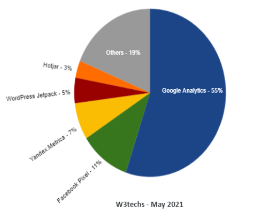 google analytics percentage